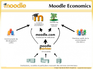 Le modèle économique de Moodle